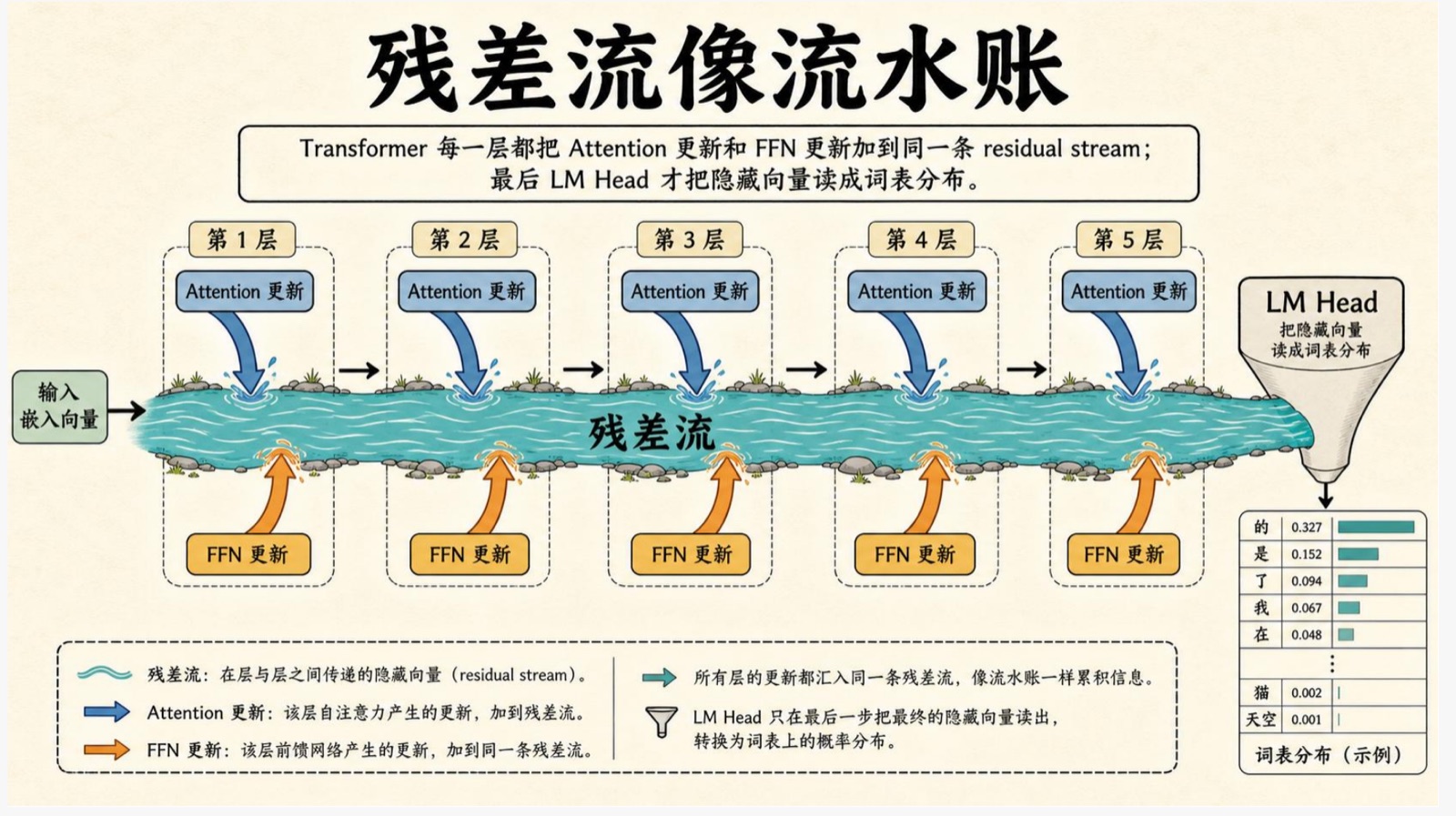 用流水账比喻 Transformer 残差流的论文讲解图